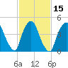 Point No Point tide chart for Monday, February 15, 2021