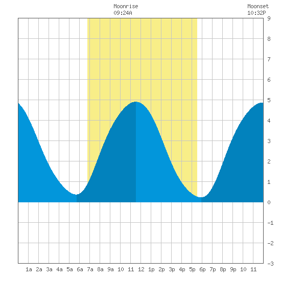 Point No Point tide chart for Tuesday, February 16, 2021