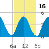 Point No Point tide chart for Tuesday, February 16, 2021