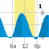 Point No Point tide chart for Monday, February 1, 2021