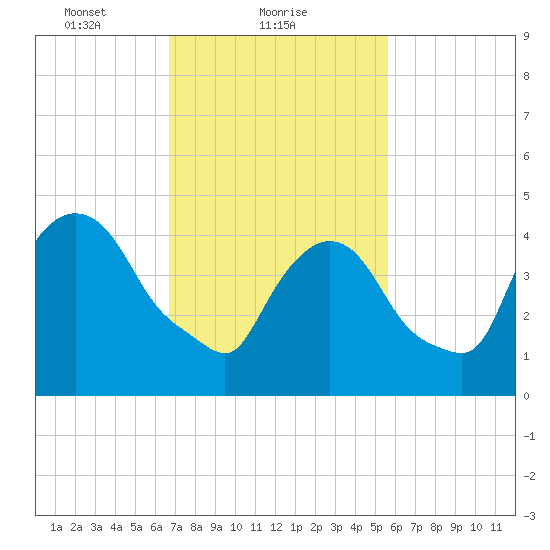 Point No Point tide chart for Saturday, February 20, 2021
