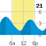 Point No Point tide chart for Sunday, February 21, 2021