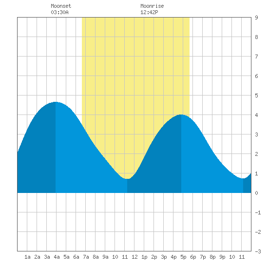 Point No Point tide chart for Monday, February 22, 2021
