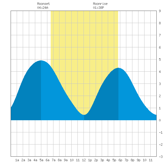 Point No Point tide chart for Tuesday, February 23, 2021