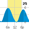 Point No Point tide chart for Thursday, February 25, 2021