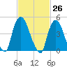 Point No Point tide chart for Friday, February 26, 2021