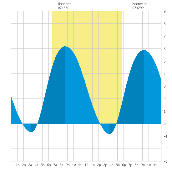 Point No Point tide chart for Sunday, February 28, 2021