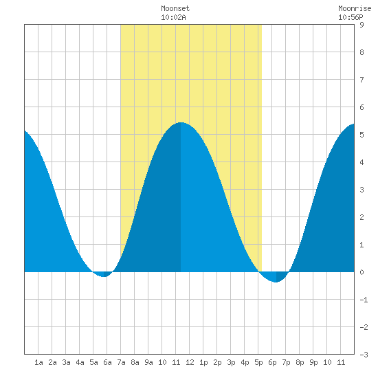 Point No Point tide chart for Tuesday, February 2, 2021