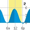 Point No Point tide chart for Tuesday, February 2, 2021