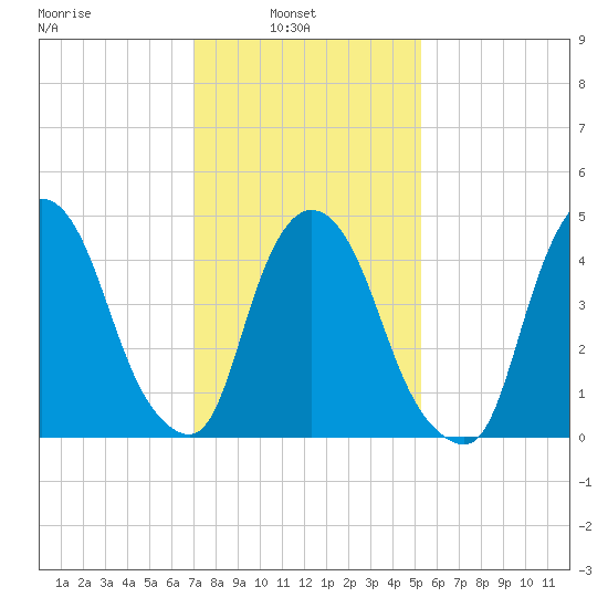 Point No Point tide chart for Wednesday, February 3, 2021
