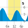 Point No Point tide chart for Friday, February 5, 2021