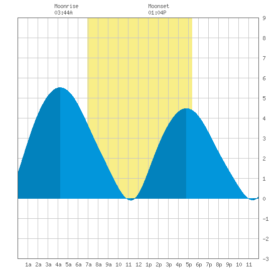 Point No Point tide chart for Sunday, February 7, 2021