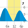 Point No Point tide chart for Sunday, February 7, 2021