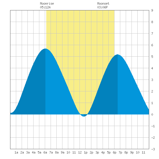 Point No Point tide chart for Wednesday, March 10, 2021