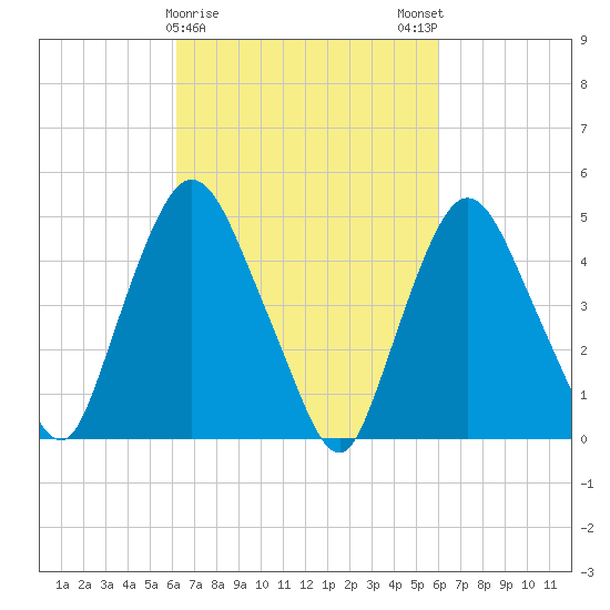 Point No Point tide chart for Thursday, March 11, 2021