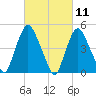 Point No Point tide chart for Thursday, March 11, 2021
