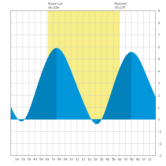 Point No Point tide chart for Friday, March 12, 2021