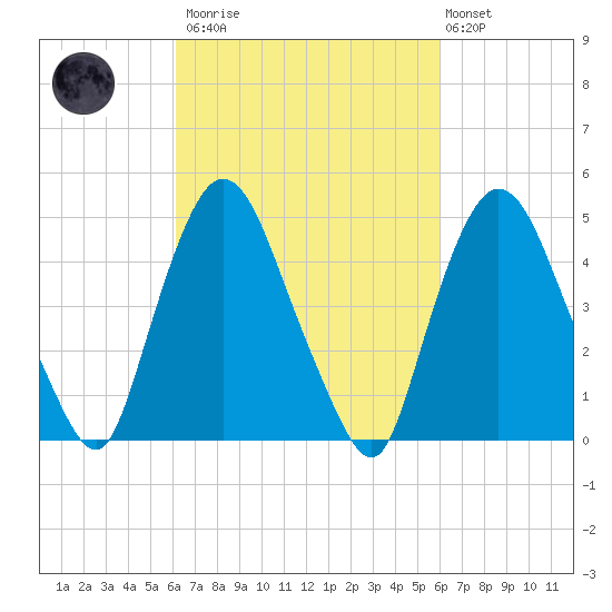 Point No Point tide chart for Saturday, March 13, 2021