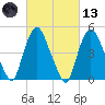 Point No Point tide chart for Saturday, March 13, 2021