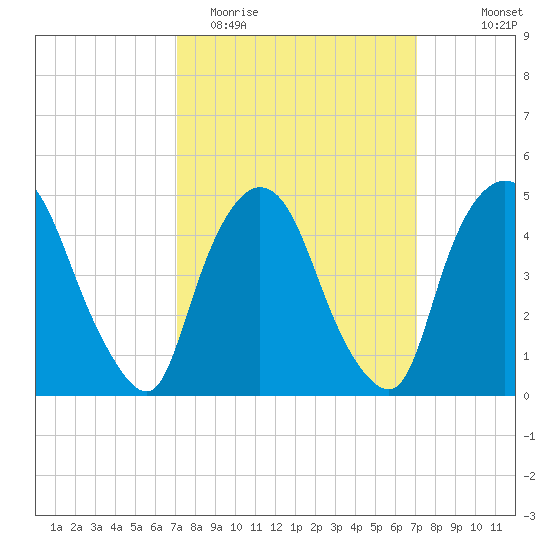 Point No Point tide chart for Tuesday, March 16, 2021