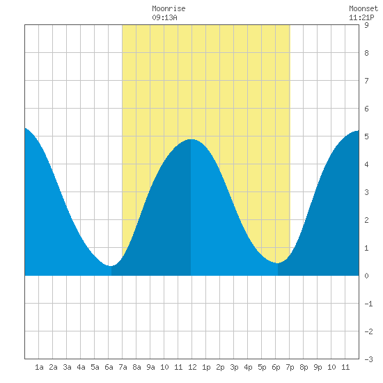 Point No Point tide chart for Wednesday, March 17, 2021