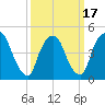 Point No Point tide chart for Wednesday, March 17, 2021