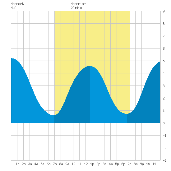 Point No Point tide chart for Thursday, March 18, 2021