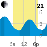 Point No Point tide chart for Sunday, March 21, 2021