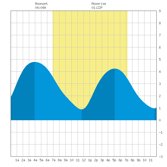 Point No Point tide chart for Tuesday, March 23, 2021