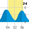 Point No Point tide chart for Wednesday, March 24, 2021