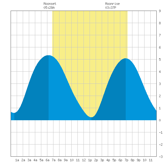 Point No Point tide chart for Thursday, March 25, 2021