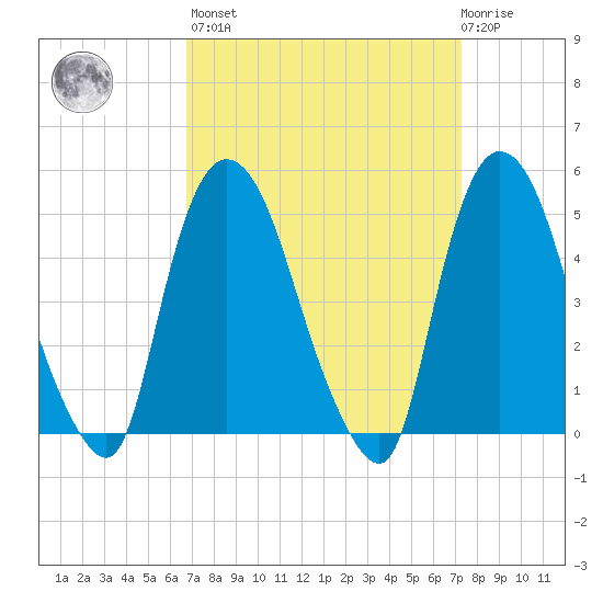 Point No Point tide chart for Sunday, March 28, 2021