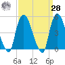 Point No Point tide chart for Sunday, March 28, 2021