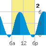 Point No Point tide chart for Tuesday, March 2, 2021