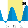 Point No Point tide chart for Tuesday, March 30, 2021