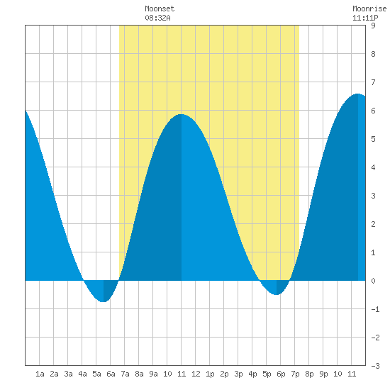 Point No Point tide chart for Wednesday, March 31, 2021
