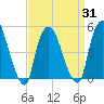 Point No Point tide chart for Wednesday, March 31, 2021