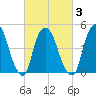 Point No Point tide chart for Wednesday, March 3, 2021
