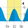 Point No Point tide chart for Thursday, March 4, 2021
