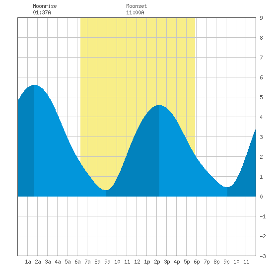 Point No Point tide chart for Saturday, March 6, 2021
