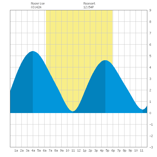 Point No Point tide chart for Monday, March 8, 2021