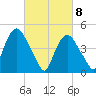 Point No Point tide chart for Monday, March 8, 2021