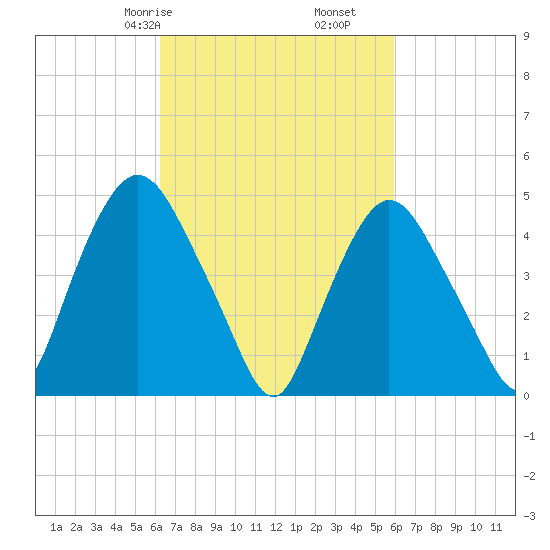 Point No Point tide chart for Tuesday, March 9, 2021