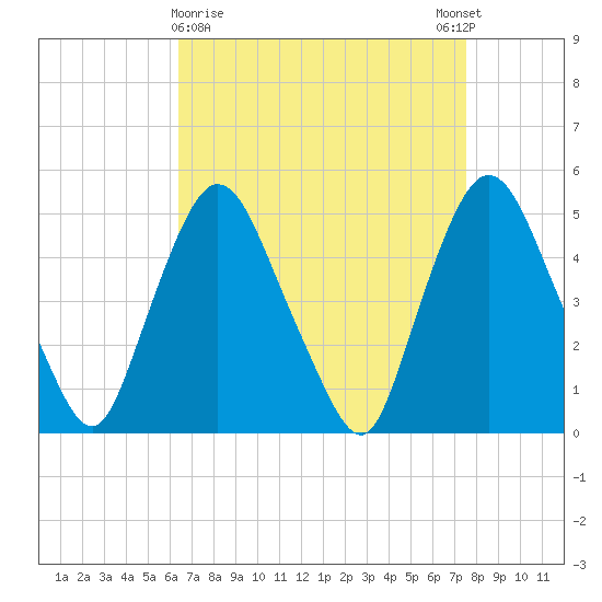 Point No Point tide chart for Saturday, April 10, 2021