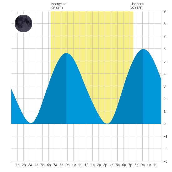 Point No Point tide chart for Sunday, April 11, 2021