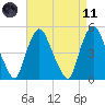 Point No Point tide chart for Sunday, April 11, 2021