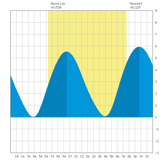 Point No Point tide chart for Monday, April 12, 2021