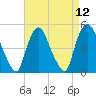 Point No Point tide chart for Monday, April 12, 2021