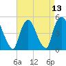 Point No Point tide chart for Tuesday, April 13, 2021