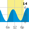 Point No Point tide chart for Wednesday, April 14, 2021